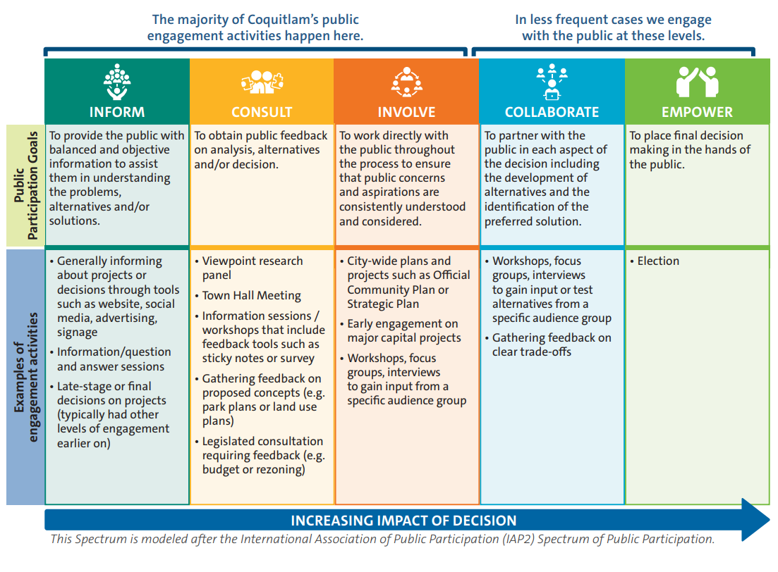 Spectrum of Public Participation Chart Opens in new window