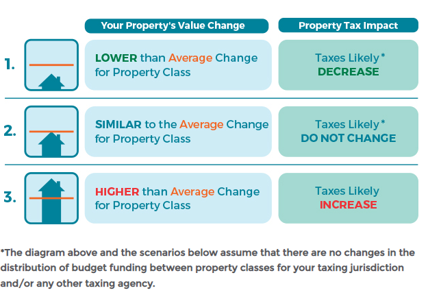 Diagram showing property tax impacts 